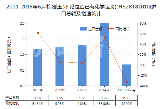 2011-2015年6月棕剛玉(不論是否已有化學(xué)定義)(HS28181010)進(jìn)口總額及增速統(tǒng)計(jì)